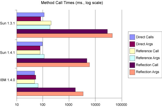 Method call times